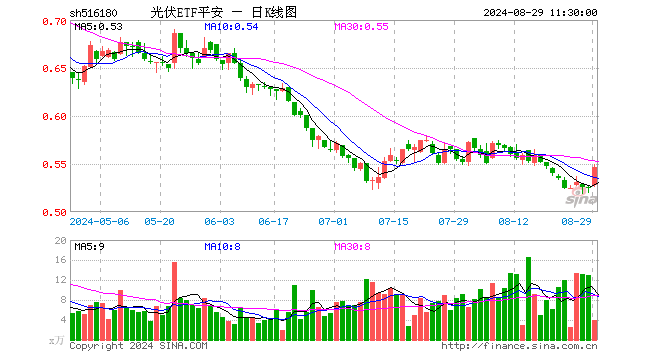 光伏ETF平安（516180）涨3.80%，半日成交额214.10万元