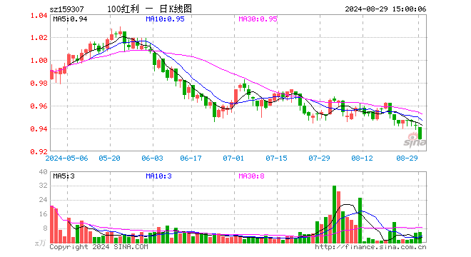 红利低波100ETF（159307）跌1.38%，成交额549.37万元