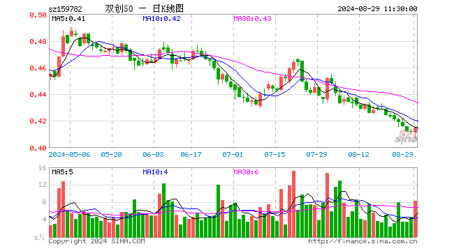 双创50ETF（159782）涨0.73%，半日成交额340.06万元