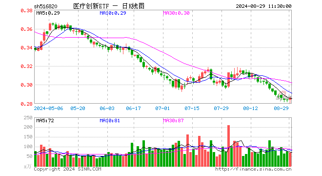 医疗创新ETF（516820）涨0.70%，半日成交额1991.66万元