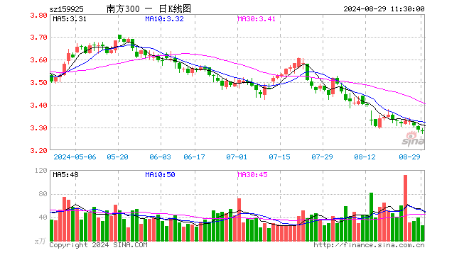 沪深300ETF南方（159925）跌0.09%，半日成交额8533.55万元