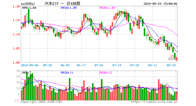 汽车ETF（159512）涨0.30%，成交额918.94万元