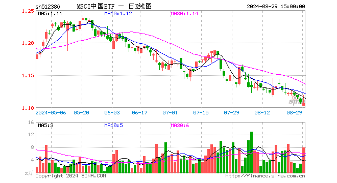 MSCI中国ETF（512380）跌0.18%，成交额885.53万元