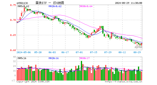 国货ETF（561130）涨0.97%，半日成交额907.42万元