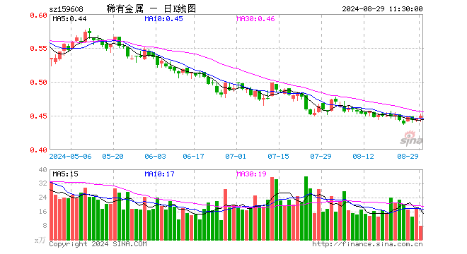 稀有金属ETF（159608）涨0.67%，半日成交额359.72万元