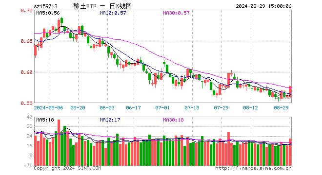 稀土ETF（159713）涨2.67%，成交额1248.73万元