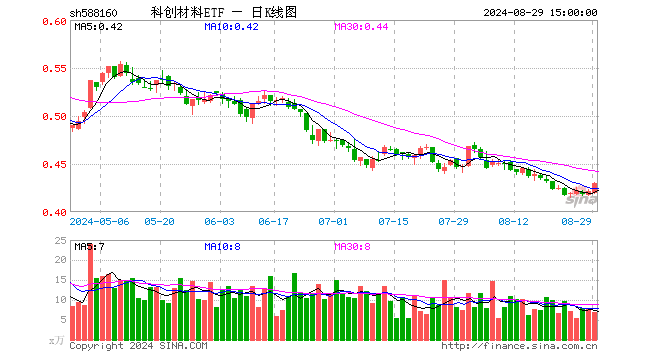 科创材料ETF（588160）涨2.14%，成交额298.29万元