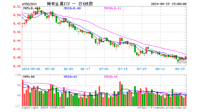 稀有金属ETF（562800）涨1.51%，成交额1615.98万元