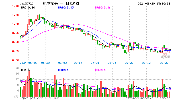 龙头家电ETF（159730）跌0.35%，成交额274.18万元