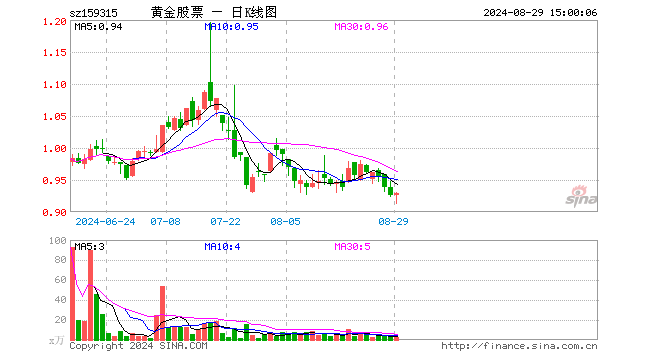 黄金股ETF基金（159315）涨0.32%，成交额233.14万元