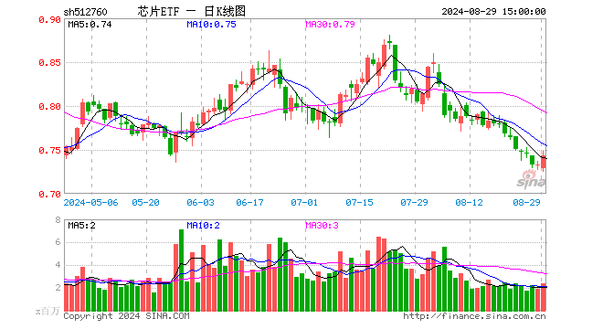 芯片ETF（512760）涨1.36%，成交额1.75亿元