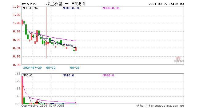 深主板50ETF华安（159579）涨0.86%，成交额92.43万元