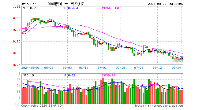 1000增强ETF（159677）涨1.16%，成交额1434.06万元