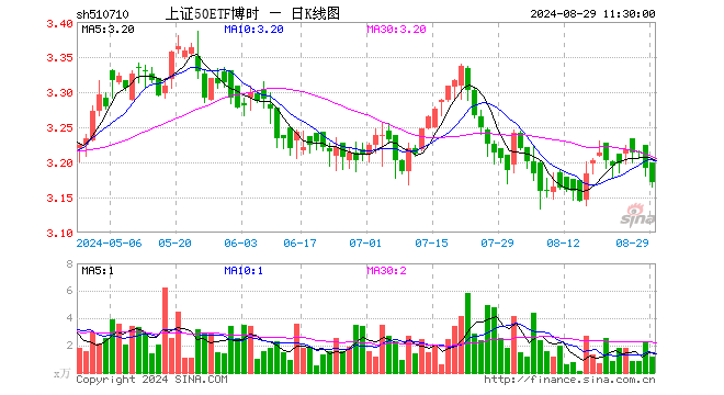 上证50ETF博时（510710）跌0.63%，半日成交额364.79万元