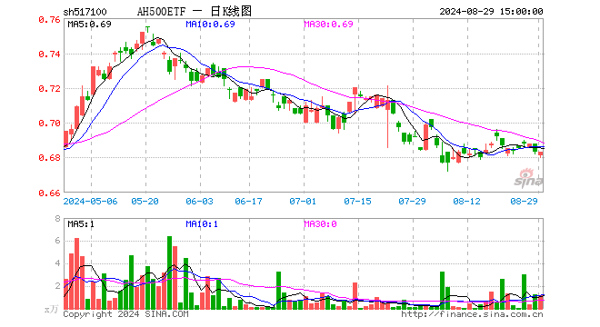 AH500ETF（517100）涨0.00%，成交额82.29万元