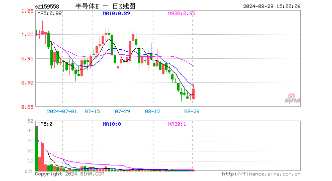 半导体材料设备ETF（159558）涨1.26%，成交额27.38万元