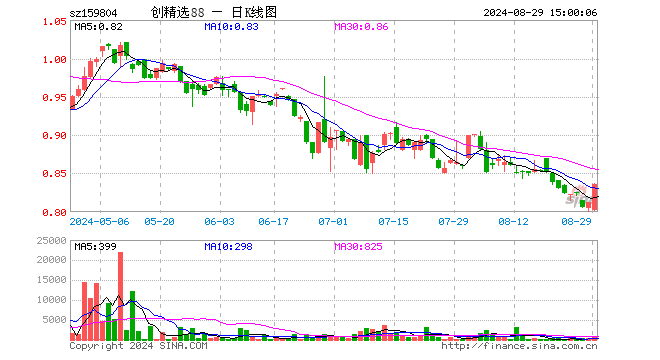 创中盘88ETF（159804）涨2.83%，成交额7.04万元