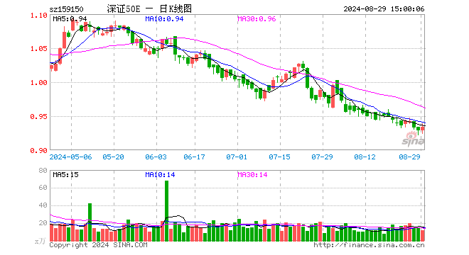 深证50ETF易方达（159150）涨0.54%，成交额1061.09万元