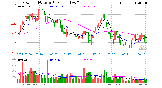 上证50ETF易方达（510100）跌0.59%，半日成交额4355.26万元