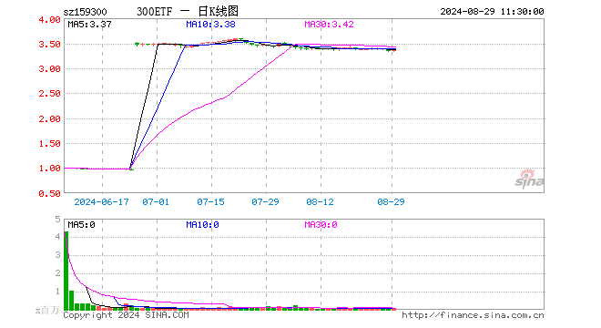 300ETF（159300）涨0.12%，半日成交额1634.79万元