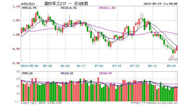 国防军工ETF（512810）涨1.48%，半日成交额3658.52万元