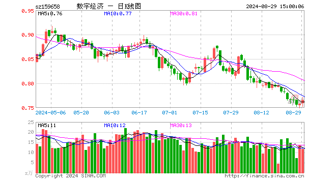 数字经济ETF（159658）涨0.92%，成交额896.77万元