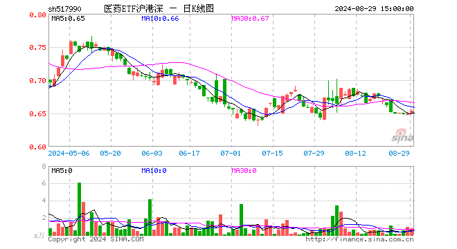 医药ETF沪港深（517990）涨0.77%，成交额49.85万元