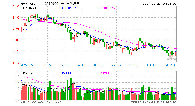 中证2000ETF添富（159536）涨1.77%，成交额353.97万元