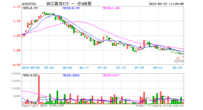 浙江国资ETF（515760）跌0.51%，半日成交额22.08万元