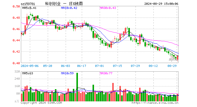 科创创业ETF（159781）涨0.98%，成交额3155.08万元