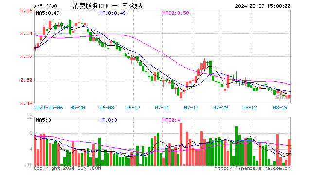 消费服务ETF（516600）涨0.21%，成交额314.71万元