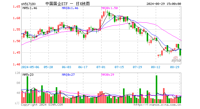 中国国企ETF（517180）跌2.11%，成交额3789.48万元