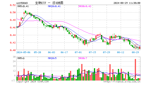 生物科技指数ETF（159849）涨1.49%，半日成交额104.86万元