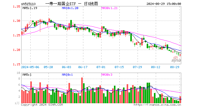 一带一路国企ETF（515110）跌0.08%，成交额252.50万元