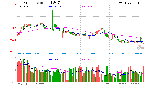 A100ETF基金（159630）涨0.11%，成交额488.90万元