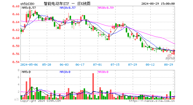 智能电动车ETF（516380）涨1.42%，成交额27.28万元