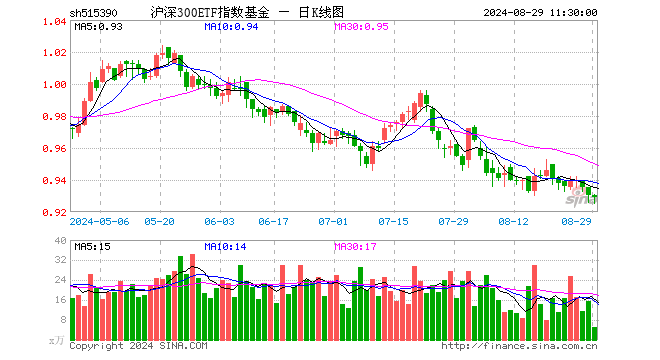 沪深300ETF指数基金（515390）跌0.11%，半日成交额469.77万元