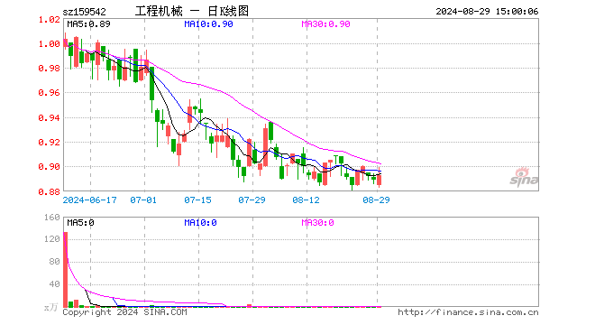 工程机械ETF（159542）涨0.45%，成交额38.77万元