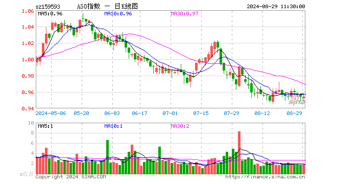 中证A50指数ETF（159593）涨0.00%，半日成交额1.83亿元