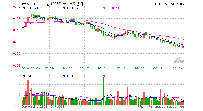 创100ETF融通（159808）涨0.69%，成交额27.14万元