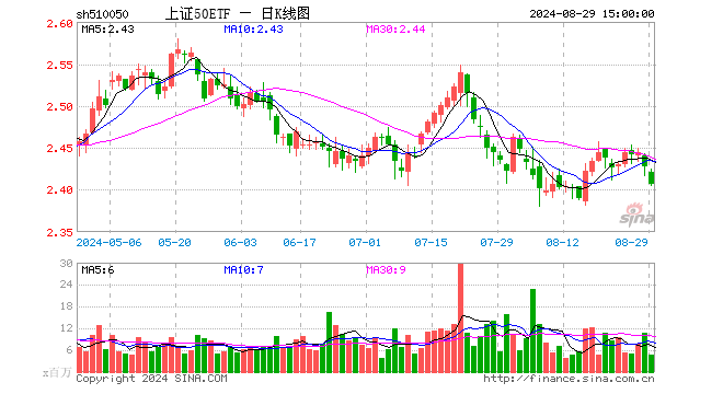 上证50ETF（510050）跌0.82%，成交额11.66亿元