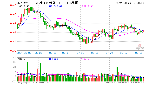 沪港深创新药ETF（517120）涨0.95%，成交额199.85万元