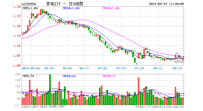 家电ETF（159996）涨0.29%，半日成交额5149.80万元