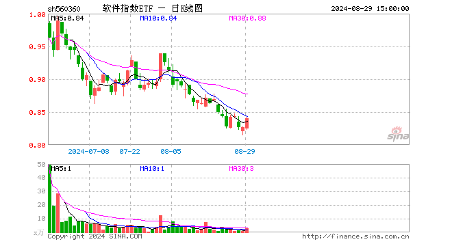 软件指数ETF（560360）涨1.57%，成交额235.72万元