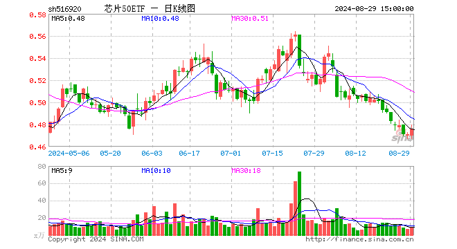 芯片50ETF（516920）涨1.06%，成交额444.17万元