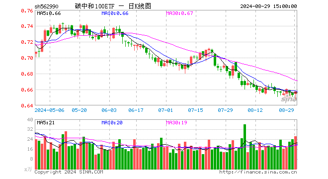 碳中和100ETF（562990）涨0.61%，成交额1725.07万元