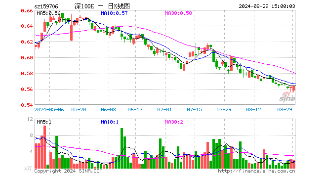 深证100ETF华安（159706）涨0.18%，成交额112.47万元