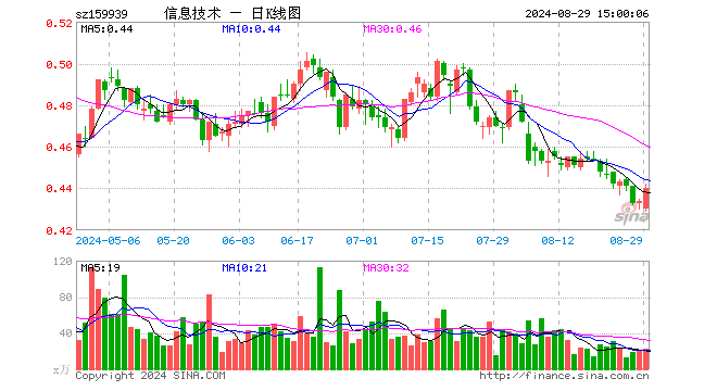 信息技术ETF（159939）涨1.38%，成交额1002.89万元