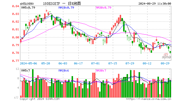 180ESGETF（510990）跌0.64%，半日成交额574.45万元