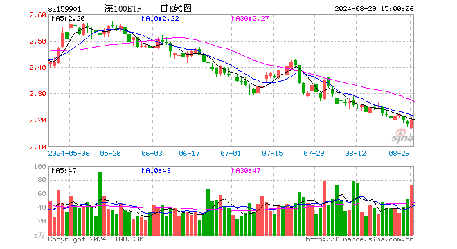 深证100ETF（159901）涨0.64%，成交额1.60亿元